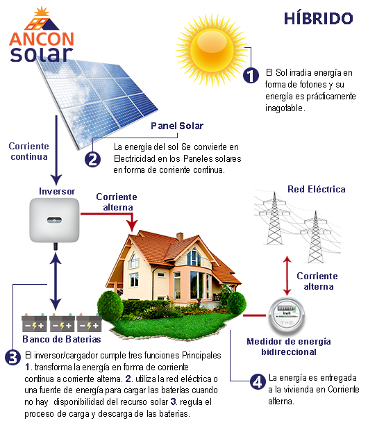 Sistema Fotovoltaico Híbrido- Acon-Solar