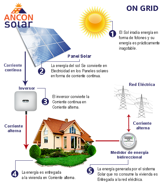 Sistemas-fotovoltaicos-Conectados-a-la-Red-ancon-solar
